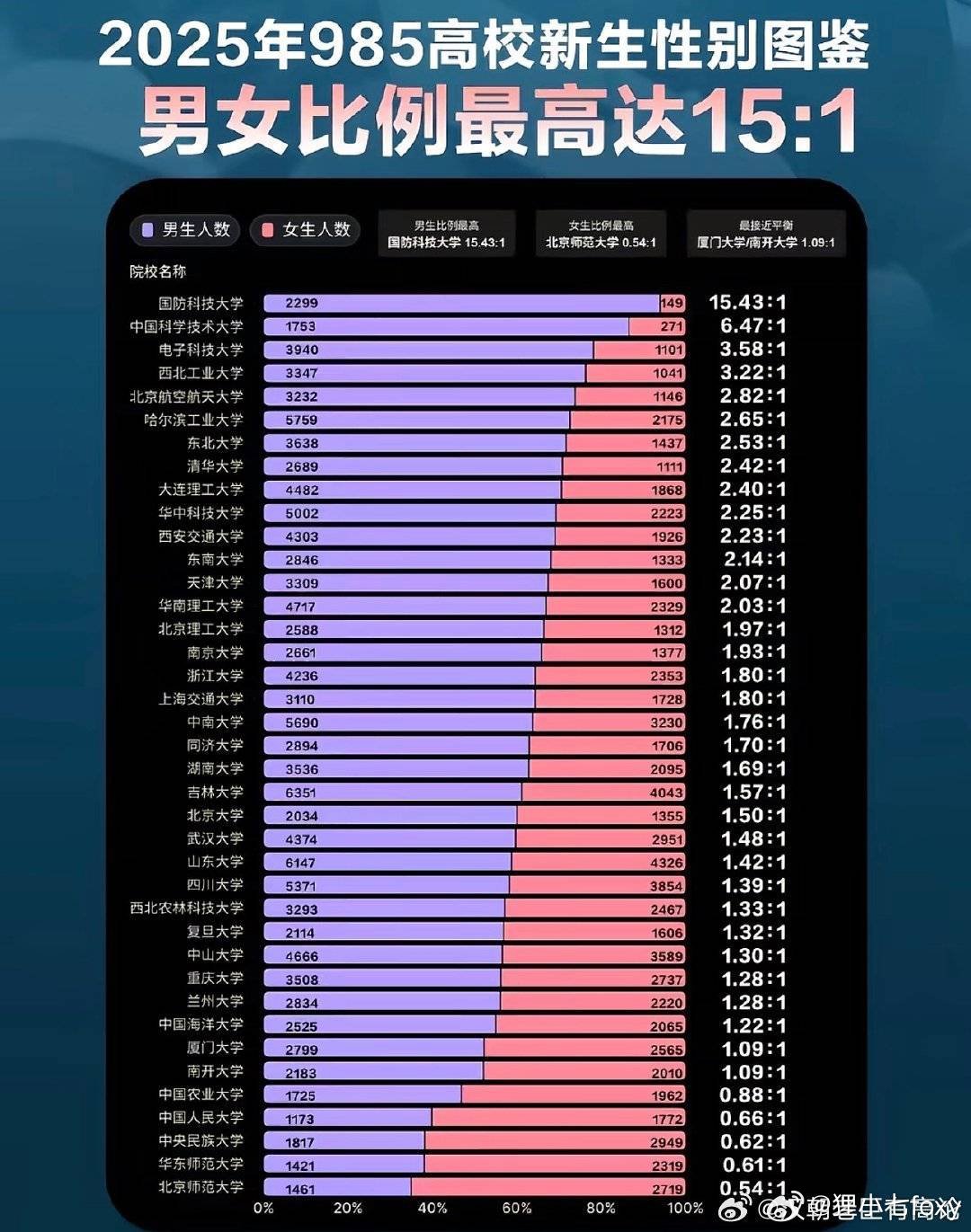 为什么大学里的男生比例越来越少数据女工不遗余力地要把同一个赢学拿来赢两遍，赢三遍