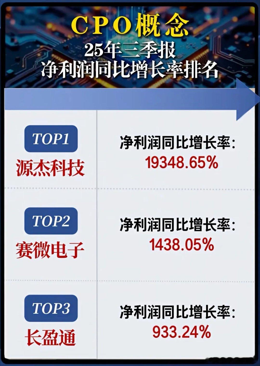 CPO（共封装光学）赛道的三季报堪称“利润狂欢”——源杰科技以19348.65%
