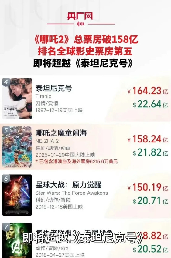 《哪吒2》现在有点骑虎难下了，因为五一假期又收获了一小波票房，让人又看到了赶超《