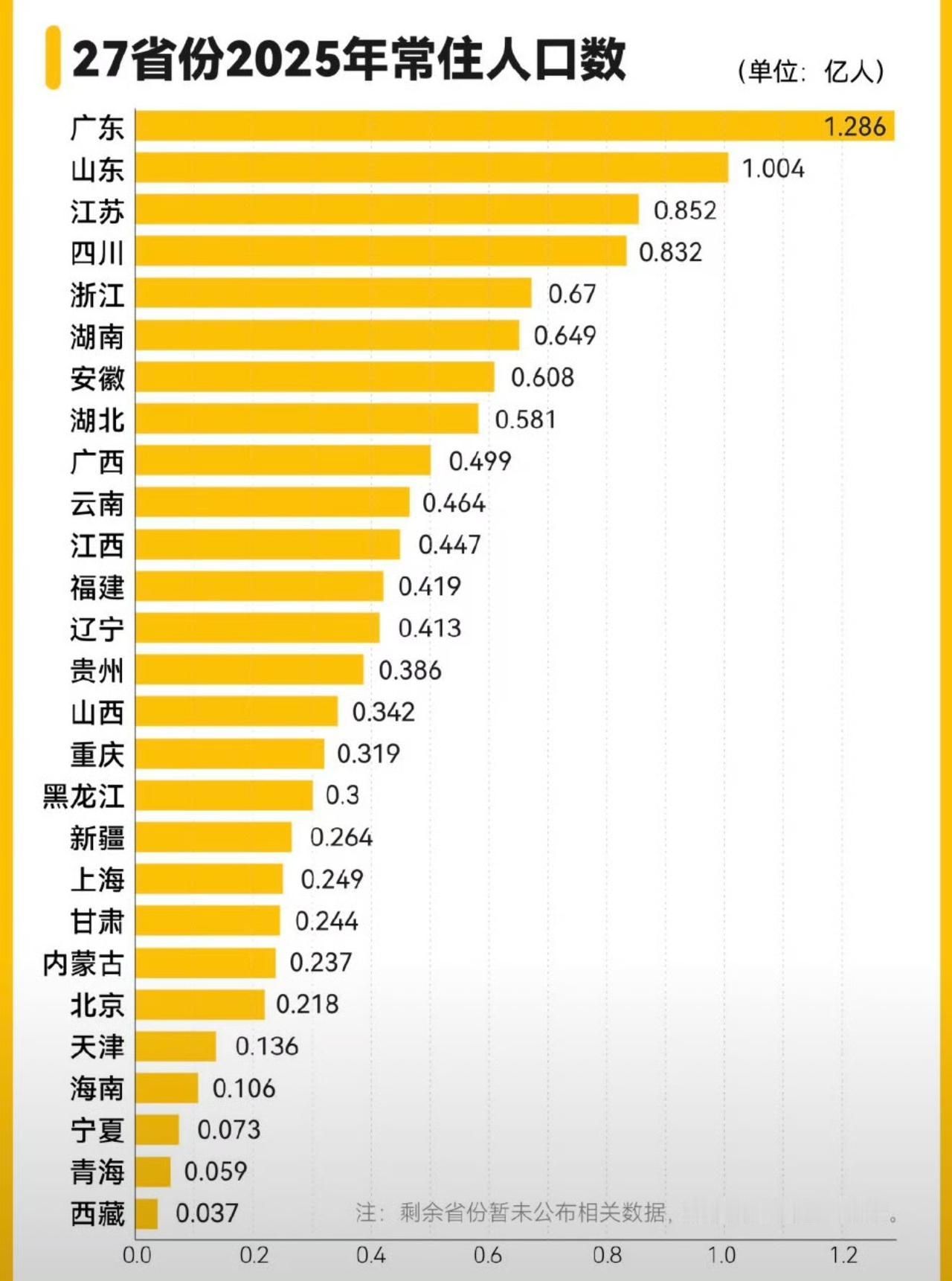 部分省份（市）常住人口数量。