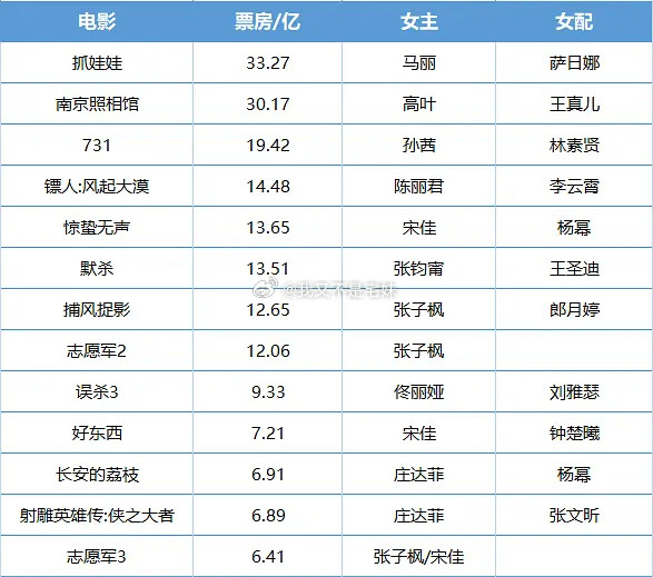 百花女主女配提名预测张子枫宋佳庄达菲均有多项女主提名符合标准，提名预测，如果陈丽