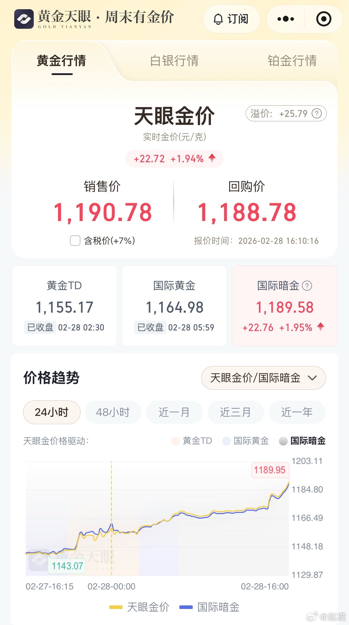 看最近的消息，感觉金价又要上涨了……收盘时国内黄金为1156元，国际黄金5277
