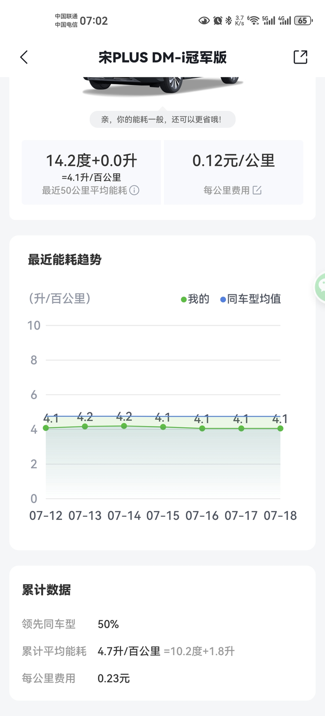 23款比亚迪宋plusdmi冠军版优点：纯电续航150公里，一点不虚缺点：