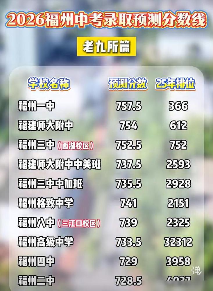🆕最新！2026年福州中考出分后的老九所录取分数线预测。作为去年刚陪娃走完