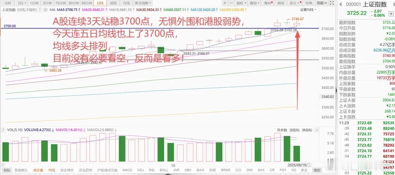 美股科技股和亚太股市暴跌，A股探底回升，连续3日坚守3700点！ 1、美股科技股