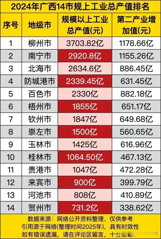 有一说一，简评广西14市的工业发展状况。令人惊喜的城市有南宁市、北海市、防城港