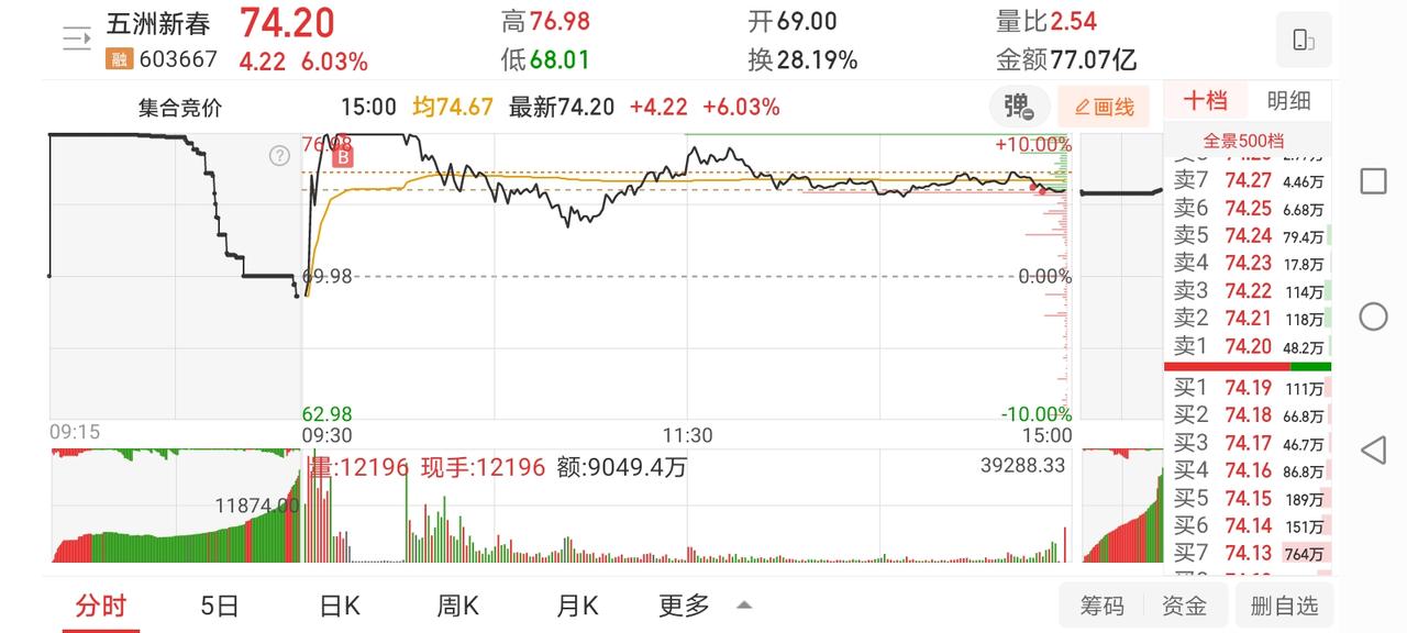1月5日实盘：打板五洲被坑，26年无奈开门黑！早盘竞价雷科大单一字板代表着商