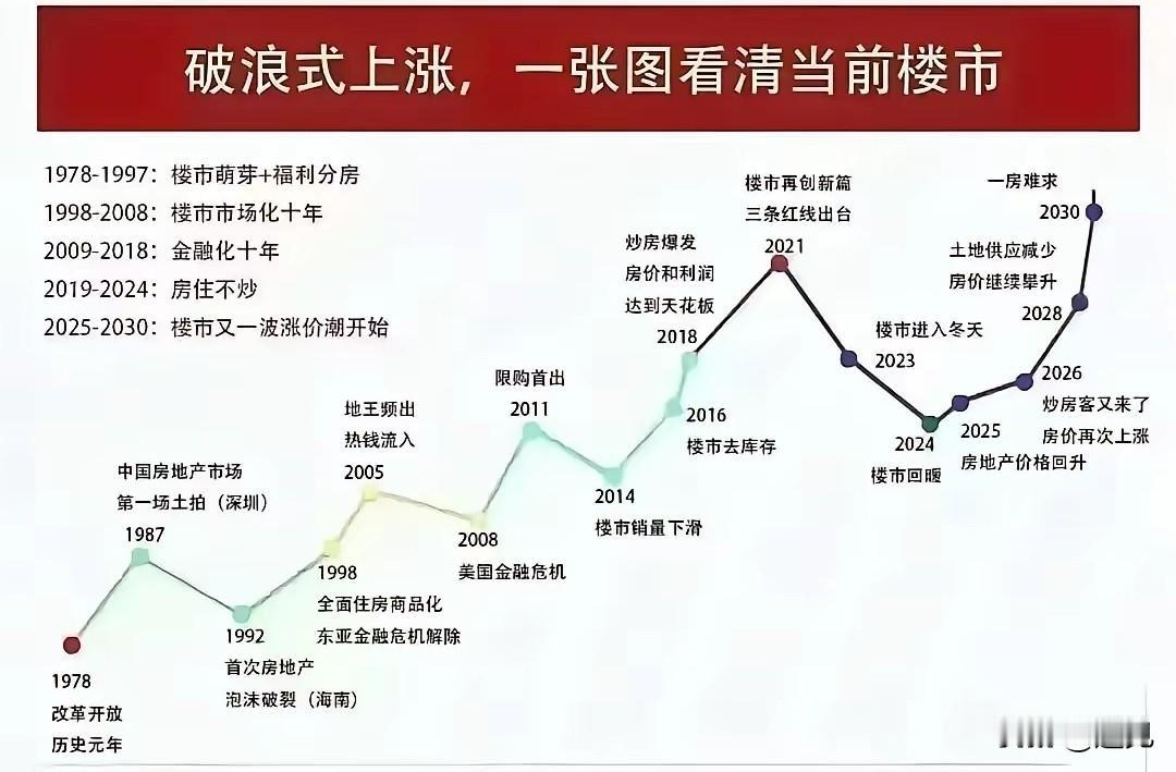 2026年，楼市重回正轨！经过几年的震荡调整，楼市目前已经有了止跌回稳的趋势和