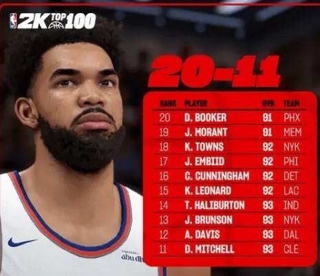NBA2K官方今日公布了2K26能力值排名11-20的球员，具体如下：能力值9