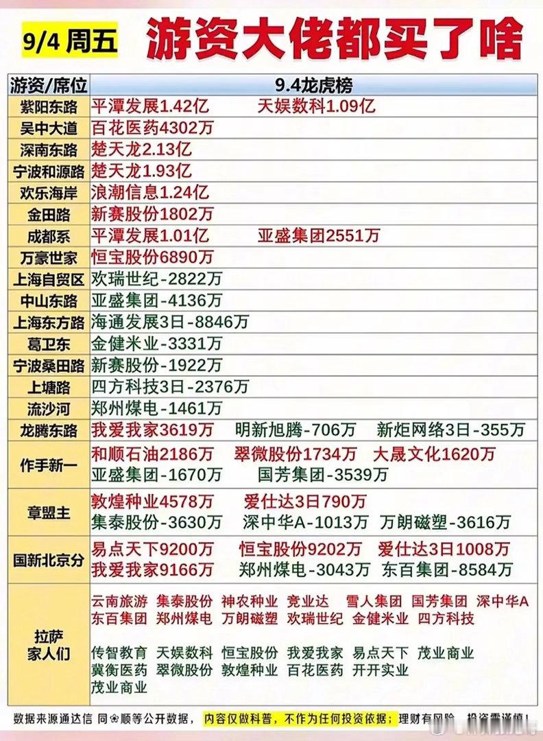 周五游资席位动向：2.13亿大手笔进场，这些标的被大佬抛售！周五龙虎榜完整曝光各