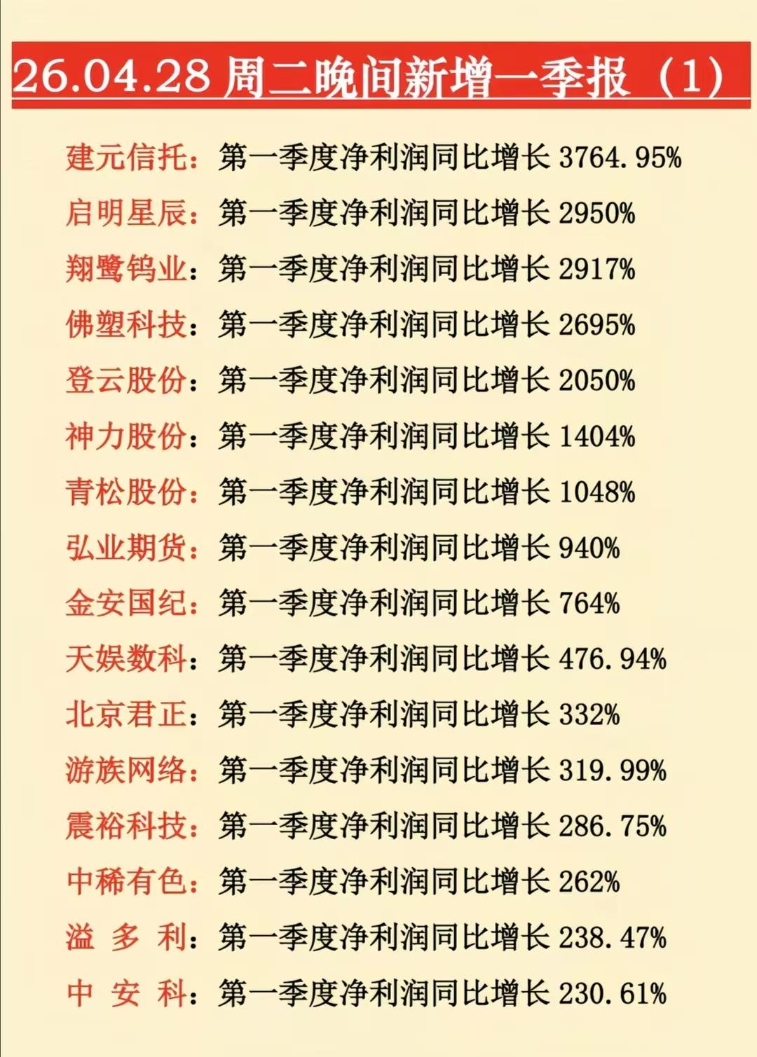一季度业绩炸裂！这些公司净利狂飙超10倍2026年4月28日晚间，A股一季报