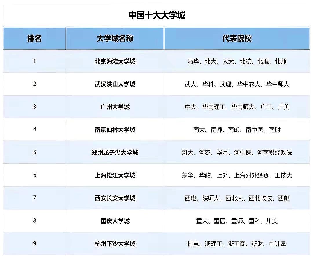 现在的城市是不是动不动就敢给自己贴个“大学城”的标签？但你敢信吗，放眼全国，真