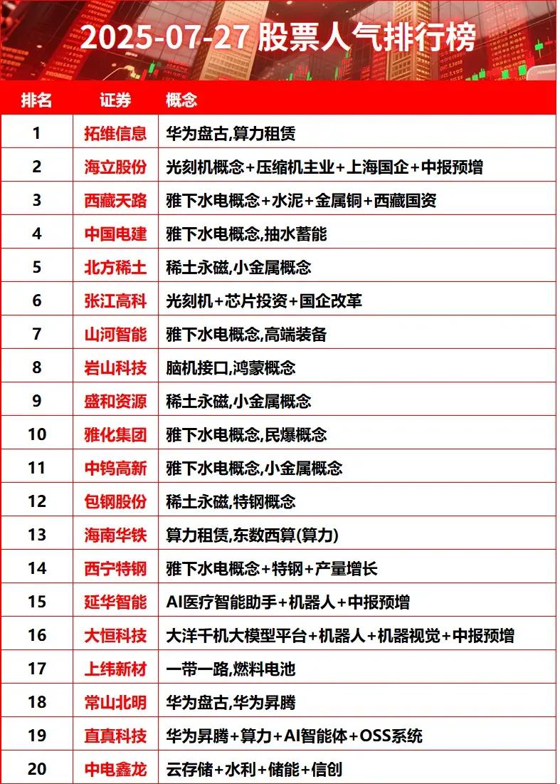 周末要点：1.股票人气排行榜（2025-07-27）-拓维信息：华为