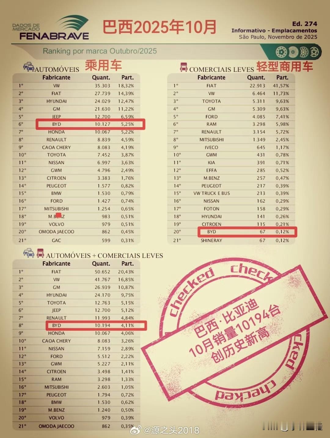 比亚迪：“兄弟们啊！”友商：“啥？”比亚迪：“巴西国月销量又破万了！”友商