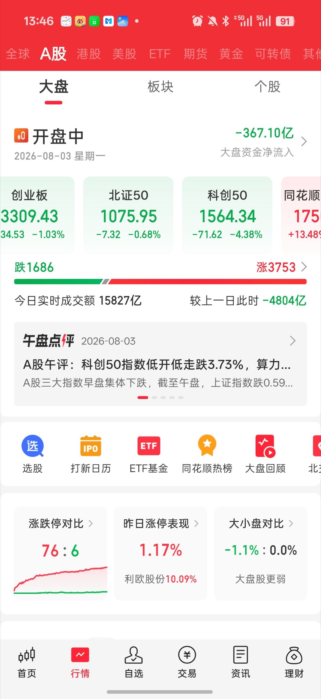 A股半日缩量超4200亿大盘缩量缩阳入腹了成交量又要没了2万亿都难回去了现在