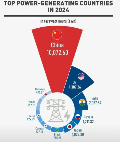 马斯克发一张中国的发电量10万亿度，美国4.3万亿度的图，这意味着什么？这啥概念