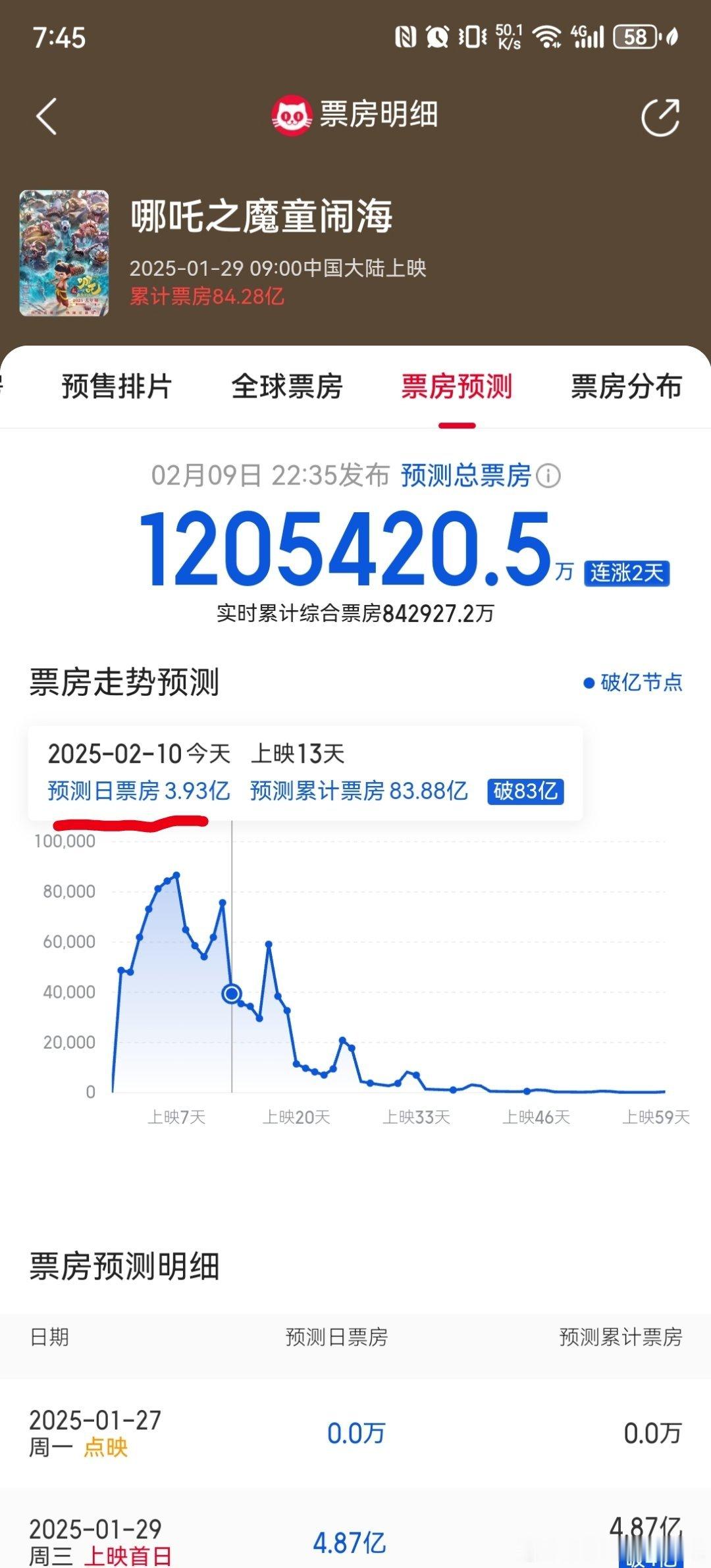 猫眼给哪吒120亿总票房的预测建模今天的票房预测值是3.93亿，现在已经超过一大