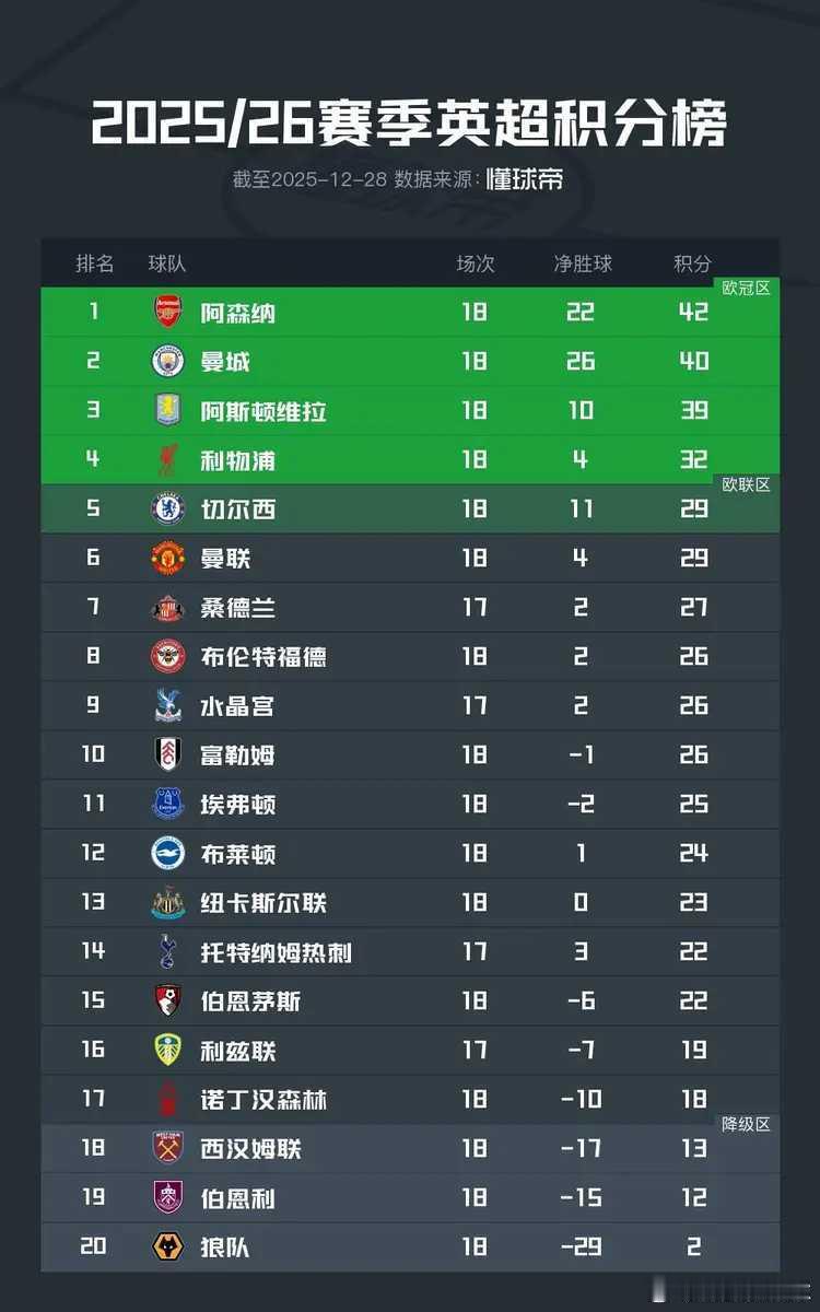 英超你追我赶，进入抢分白热战！12月28日2025/26赛季英超联赛结束了第18
