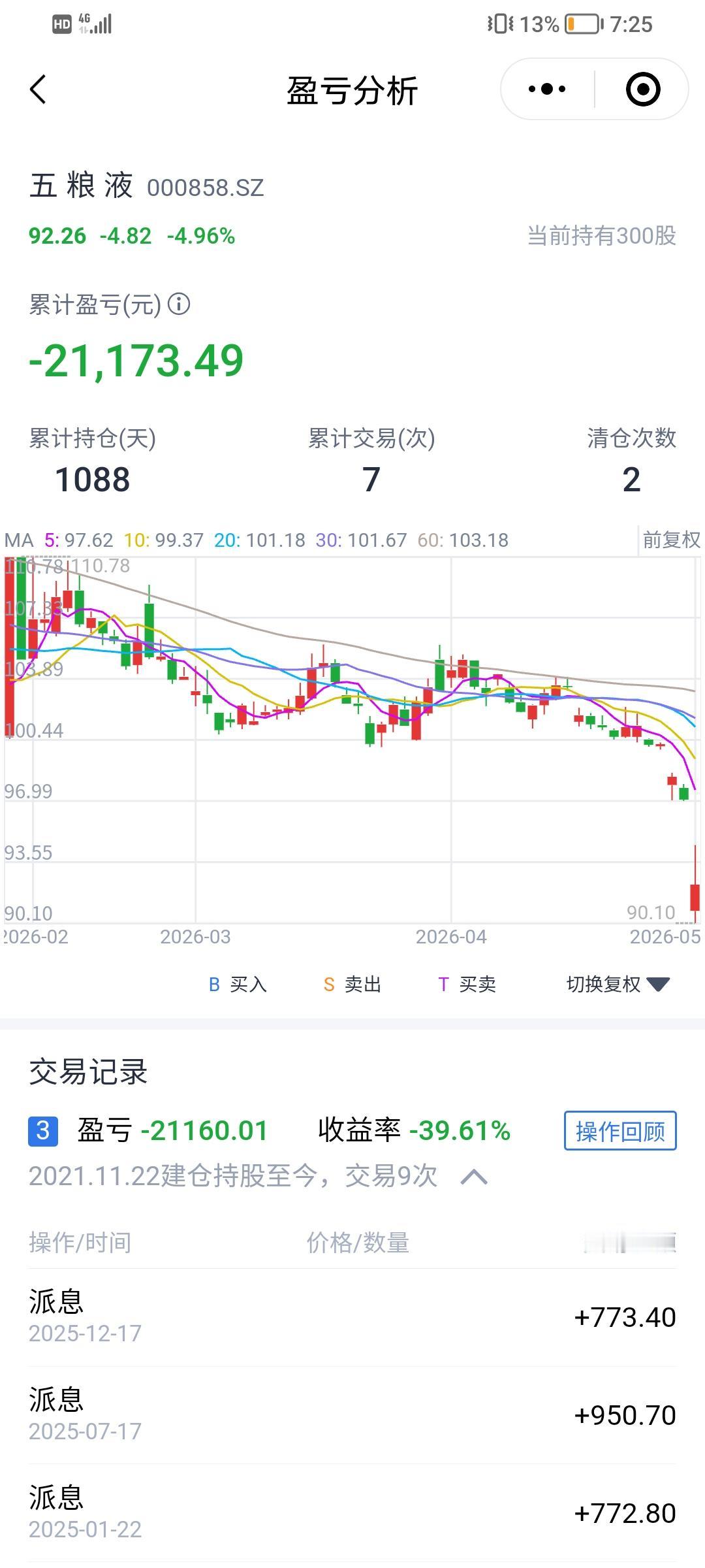 今晚我的五粮液让我彻夜难眠，今天五粮液大跌，亏了我1446元，目前总共亏损211