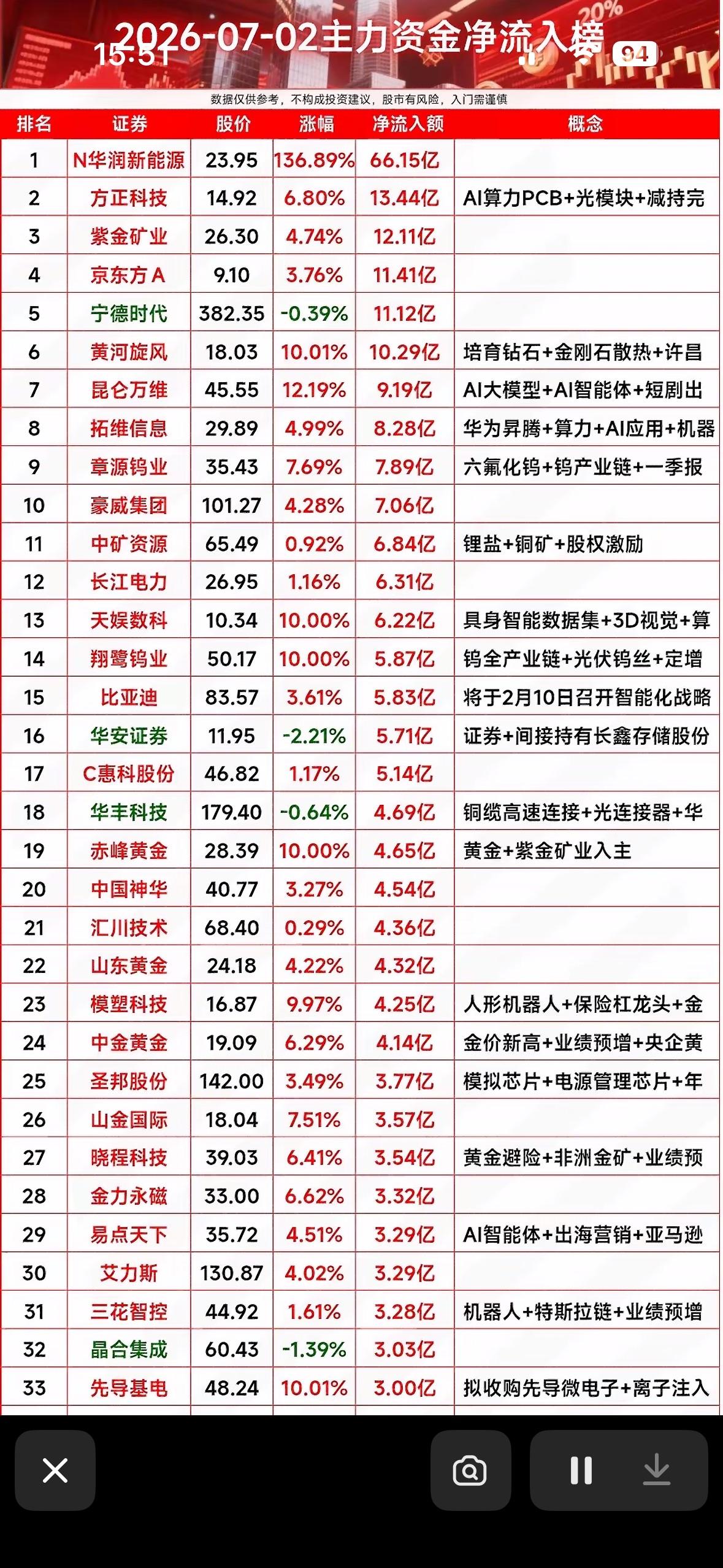 7月2日主力资金狂奔！N华润新能源狂飙136%，AI、黄金、机器人概念集体吸金，
