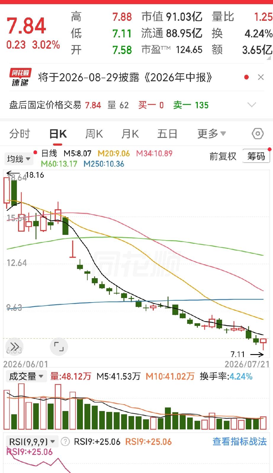 27个交易日，22根阴线，跌掉52.7%——这不是腰斩，是膝斩。两个月前，借
