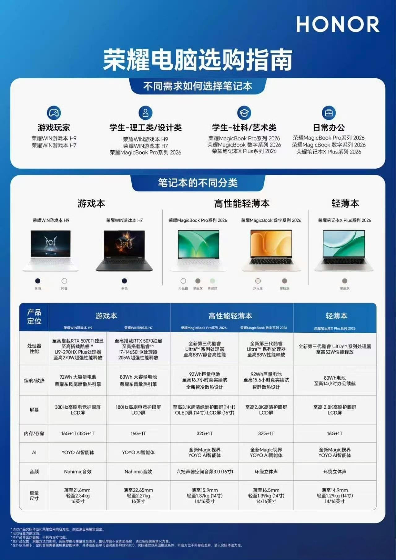 荣耀官方在618期间出的这个电脑选购指南已经很明显了，对于几款新机的定位直接都明