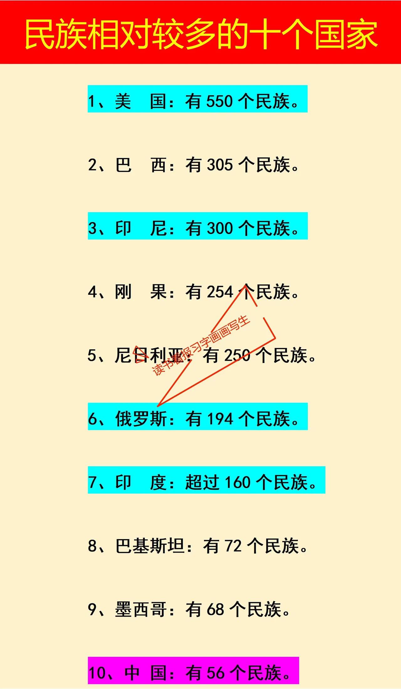美国居然是全世界民族最多的国家。我国一直以来都被认为是一个民族较多的国家，除