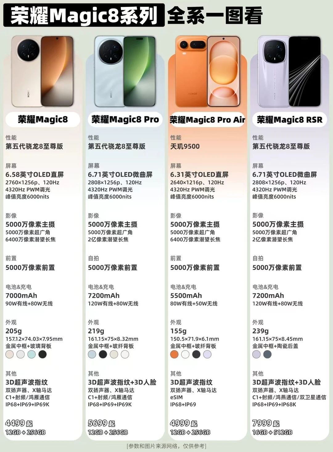 荣耀Magic8全系配置来了，你选哪个？