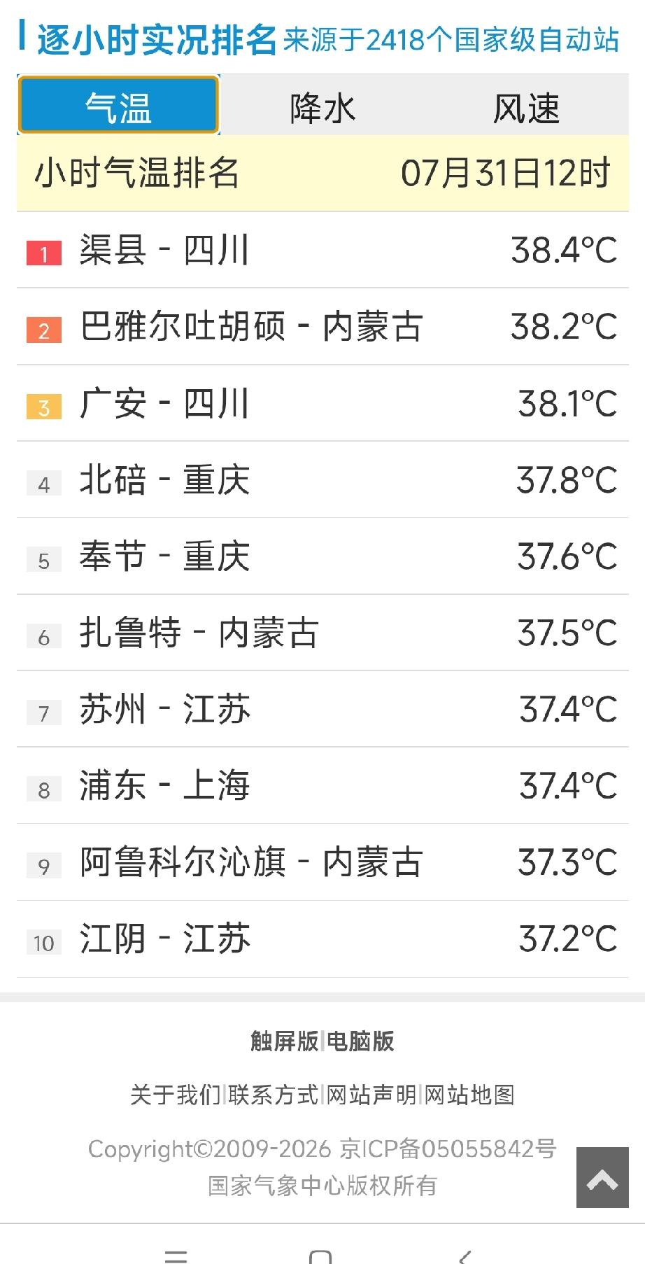 7月31号，中午12点全国高温排行榜。第一名：四川，渠县第二名：内蒙古，巴雅尔