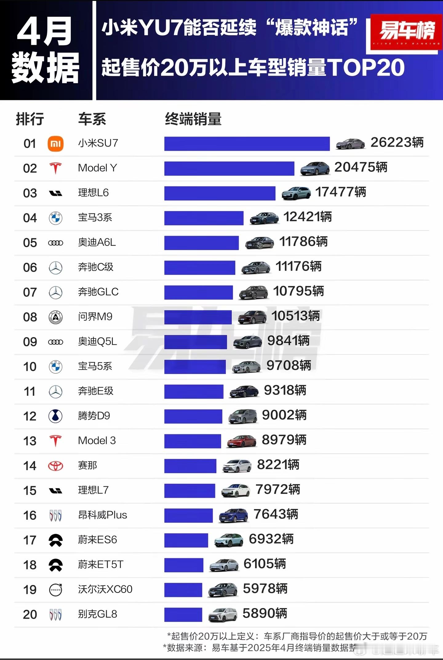 专家称小米汽车多方面远超特斯拉别的不说了，单看4月份的销量数据，小米su7已经领