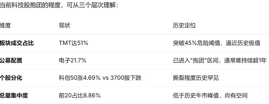 科技股行情极致抱团四大变量有望引改变市场结构当前科技板块交易拥挤度持续走高，