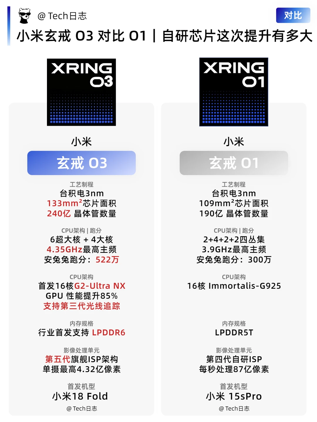玄戒O3正式参数｜聊聊小米第二代自研芯变化