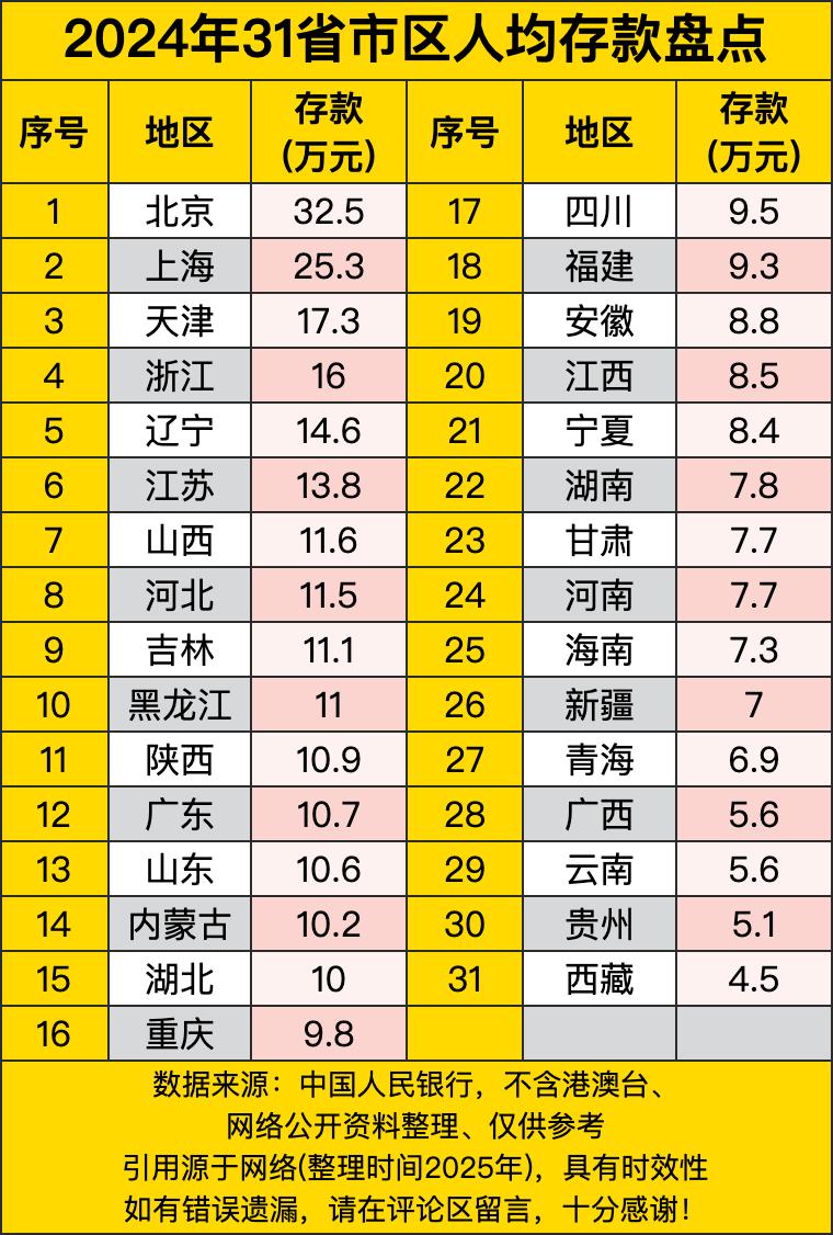 2025年人均存款榜单一出，北京以32.5万元“壕无人性”登顶，网友辣评：“二环