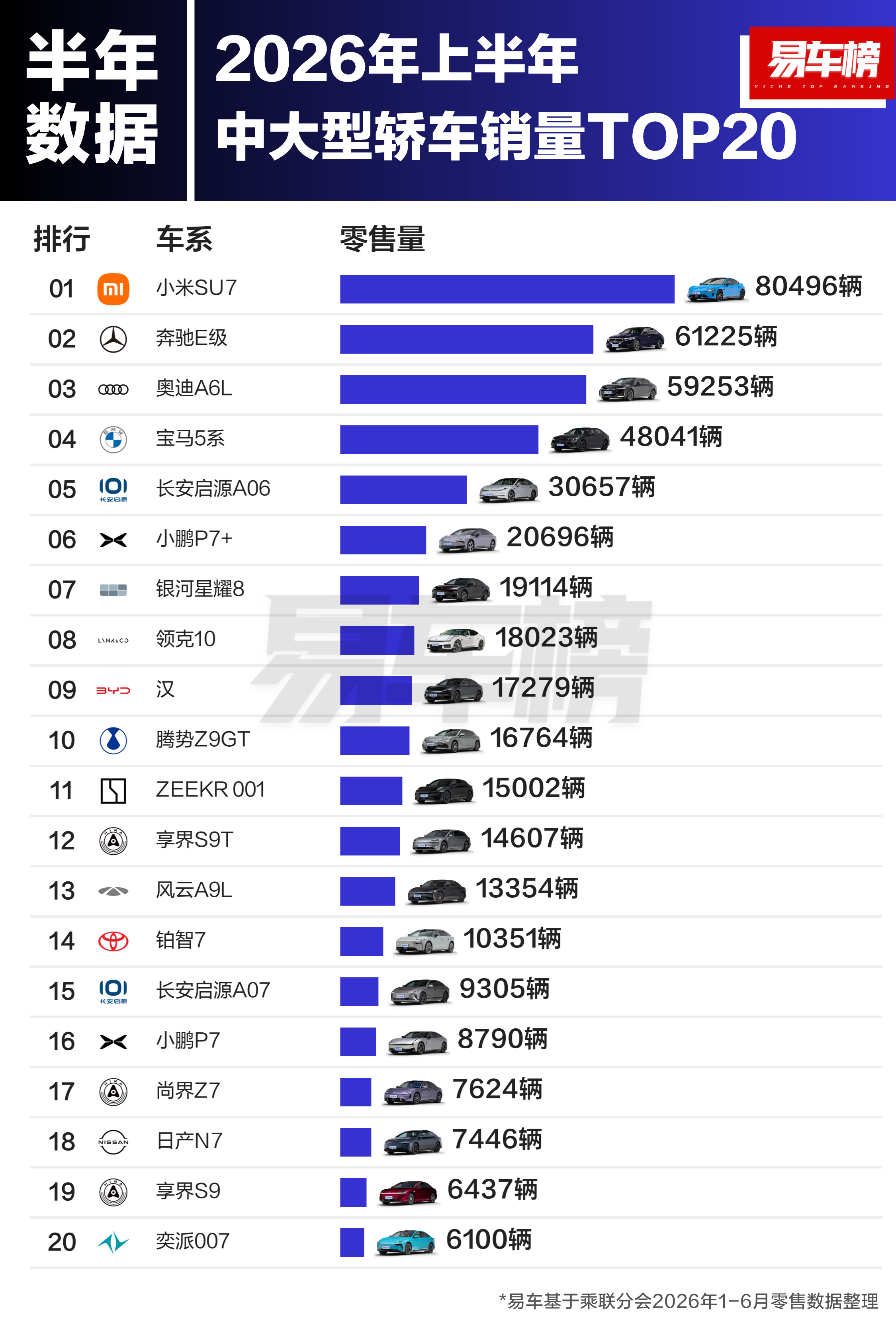 2026年上半年各级别轿车销量TOP20根据易车整理的乘联分会零售数据...