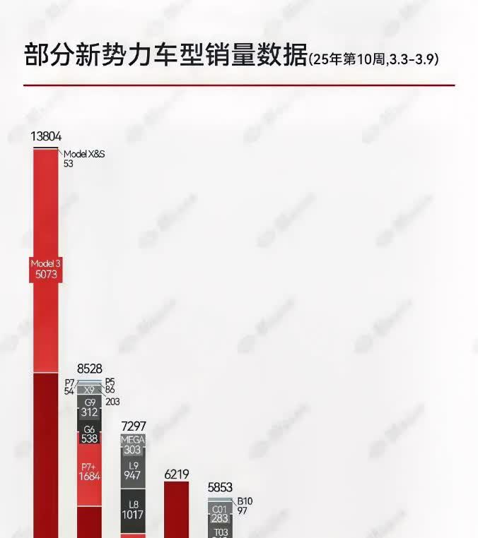 我去！小鹏这回可真是彻底雄起啦，直接登顶新势力第一，太牛了吧！再看看极氪，这是咋