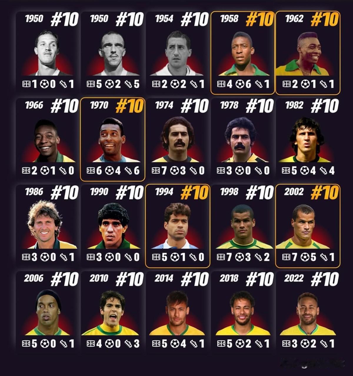 🔥巴西队世界杯10号全图鉴！20人封神，1人最水，2026谁来接班？距离20