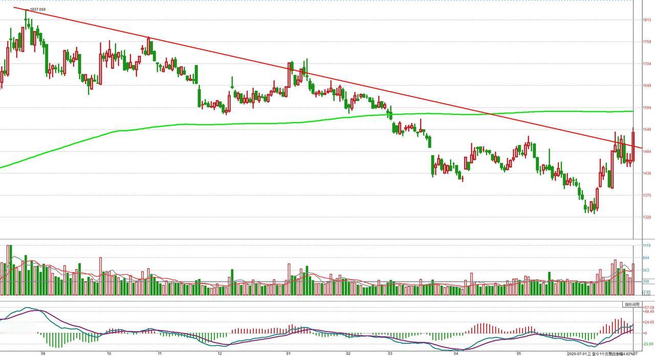 关注证券板块能否有效站上年线是关键证券目前已经有企稳走强的迹象，但年线尚有压