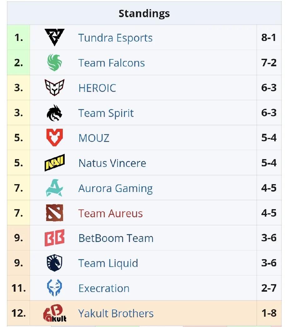 DOTA2:Blast新加坡站小组赛第四天赛果YB0:1Spirit，