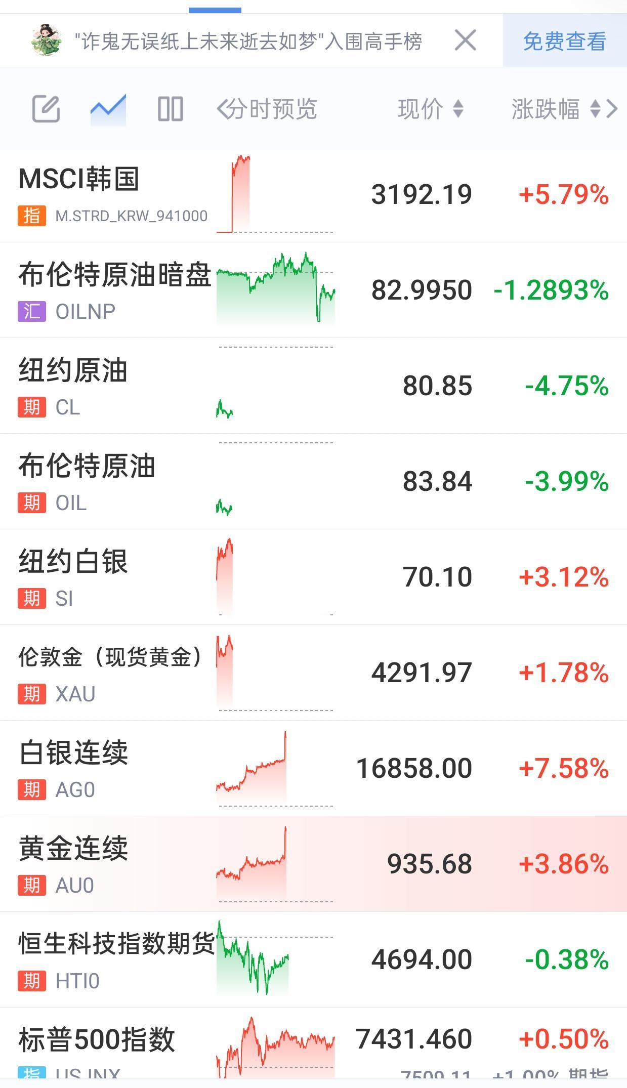 大好消息，今天准备好麻袋，亚太外围全部大涨，高开高走。今早原油又被爆锤，我上周说