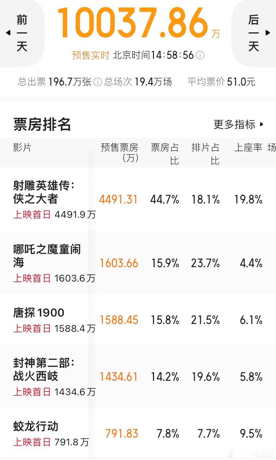 大年初一预售票房破亿。《射雕》4400多万遥遥领先，妥妥的独一档。《哪吒》《唐探