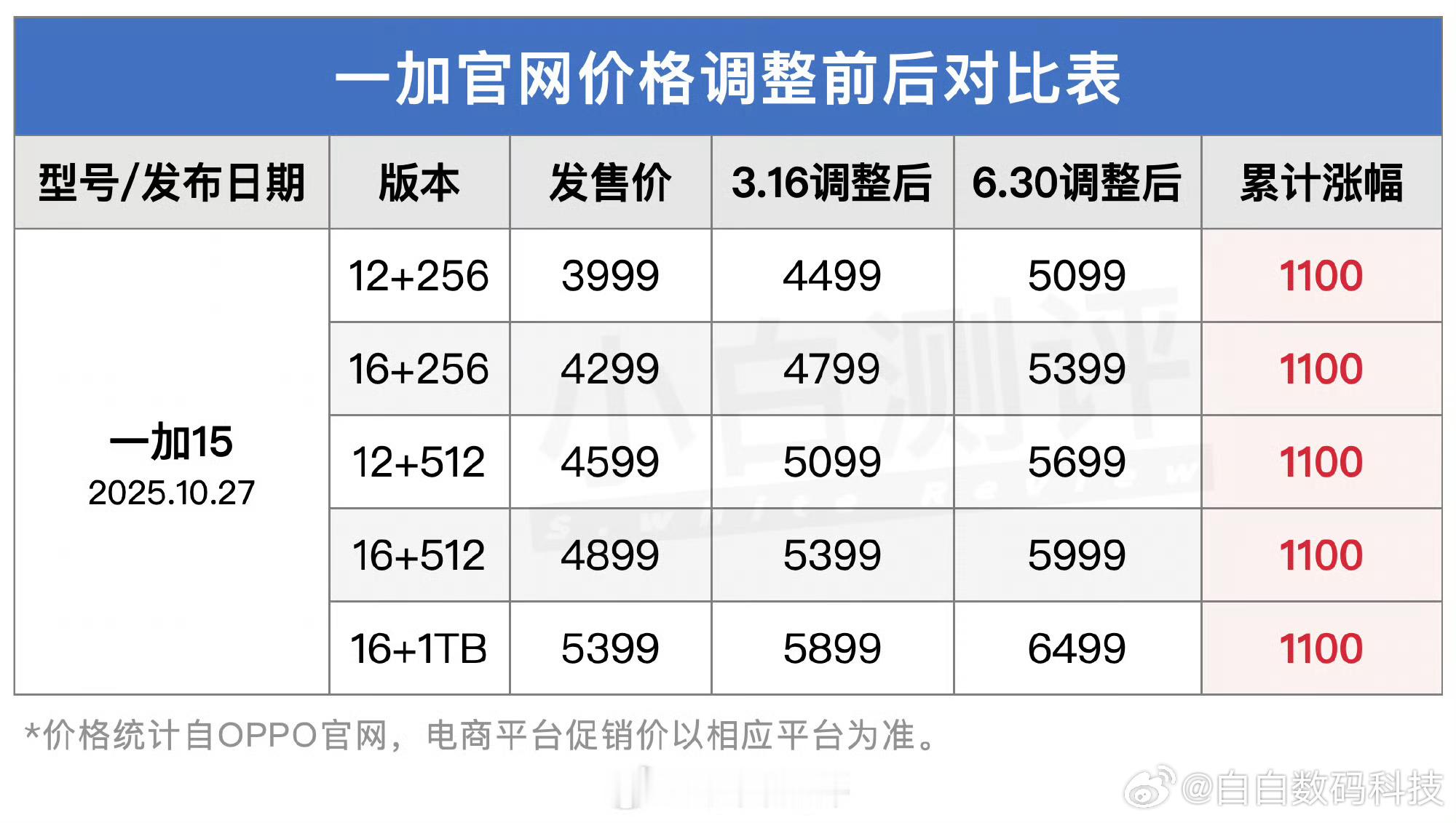 一加15也调价了