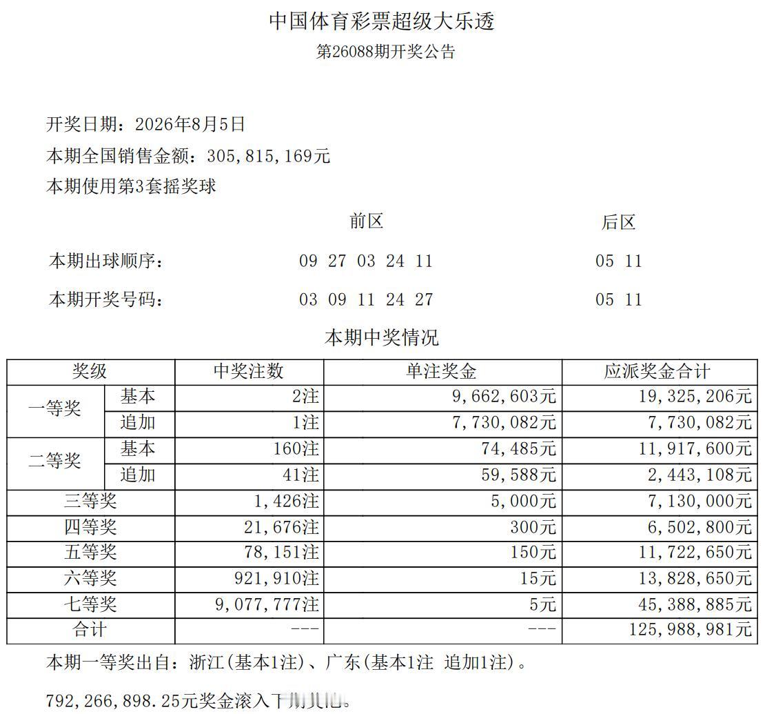 1739万巨奖！大乐透全国2注头奖，其中1注966万基本头奖花落浙江，另外1注为