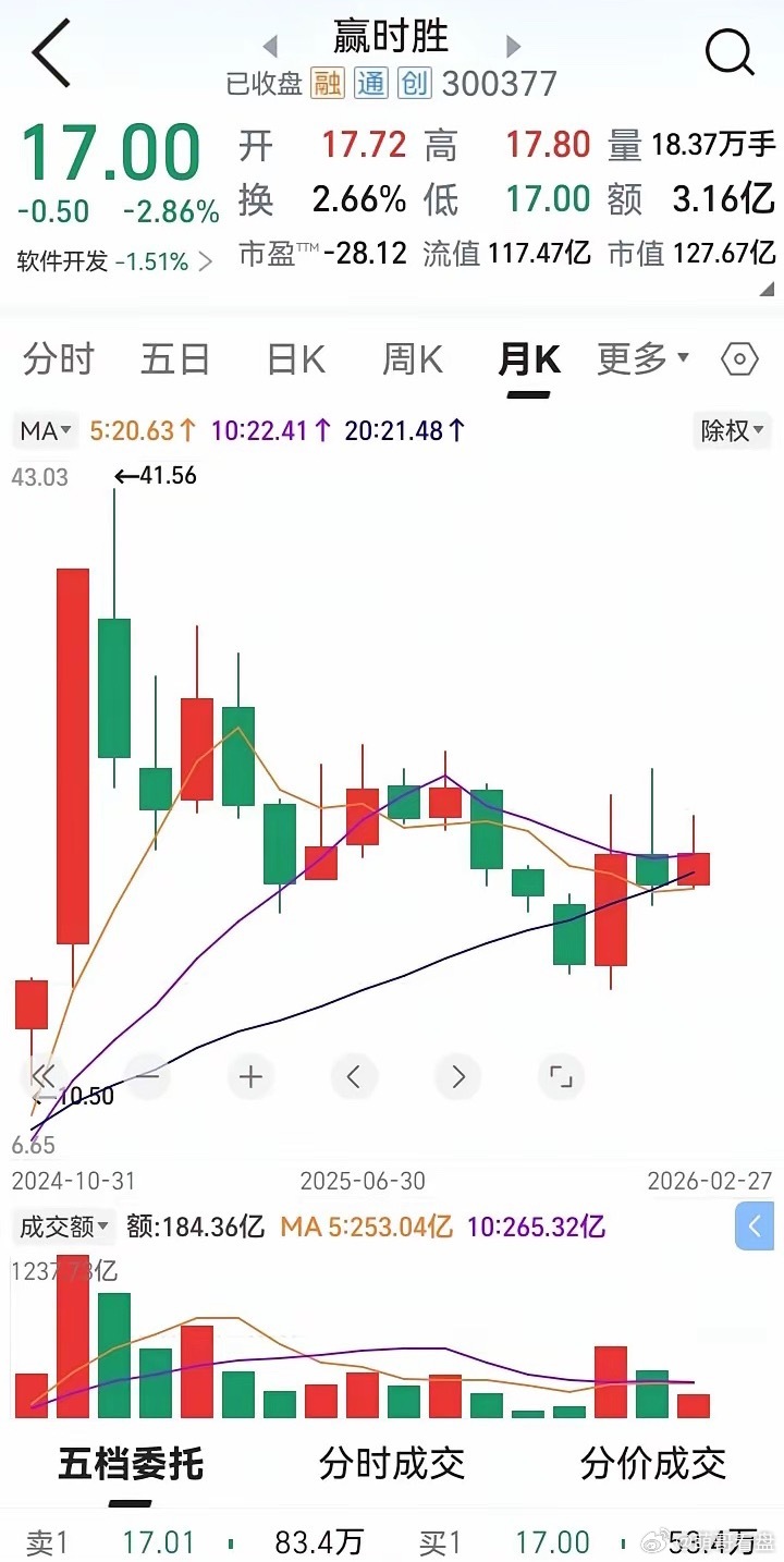 4月4日市场分析4月3日不说抄底，只说一个等，字。等意味着被套，别割肉。空仓的不