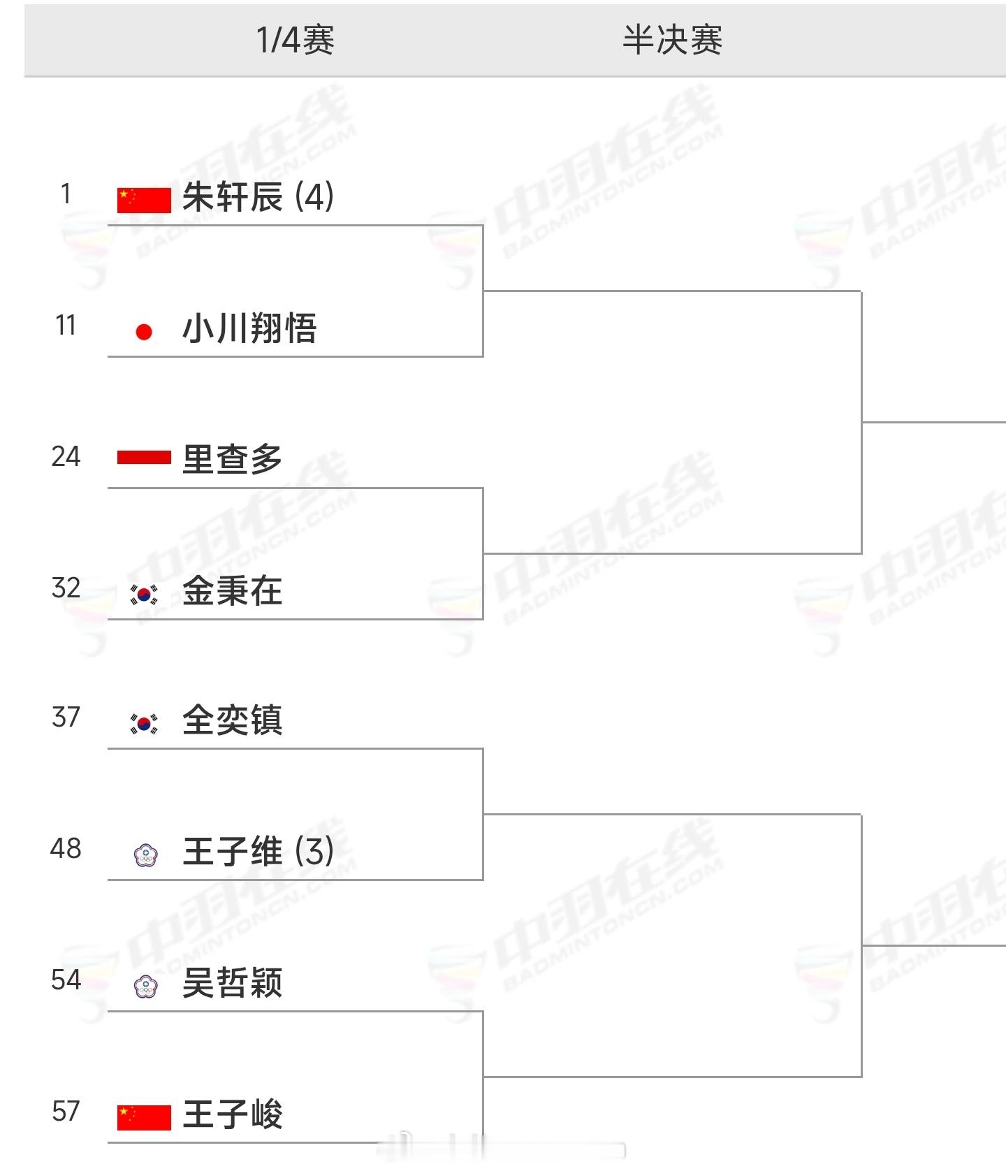 2026年马来西亚超级100赛🇨🇳国羽八强名单出炉★男单：朱轩辰、王子峻★女