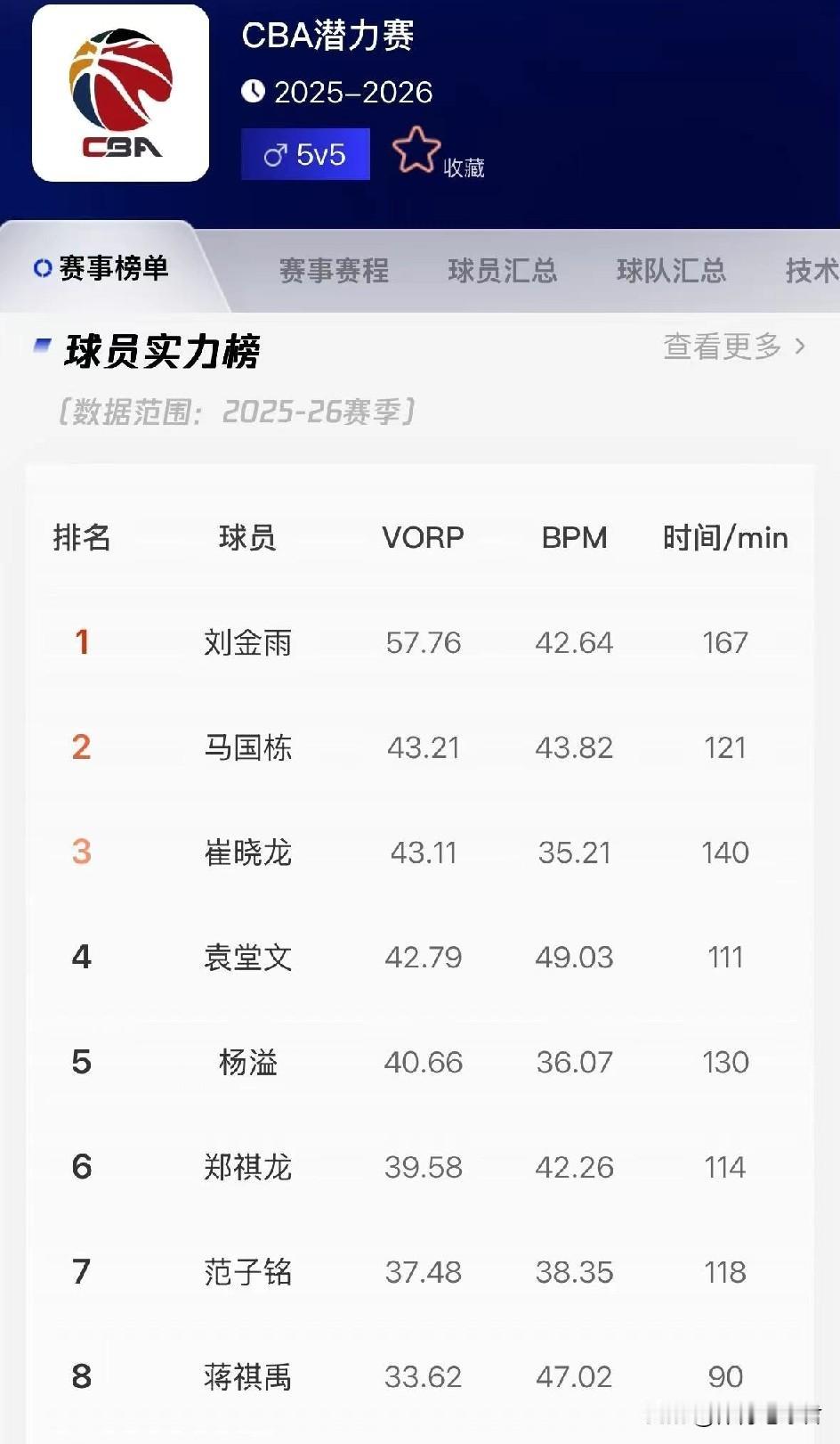 范子铭潜力赛排名第七。CBA近期公布潜力赛球员数据，刘金雨排名第一，马国栋排名