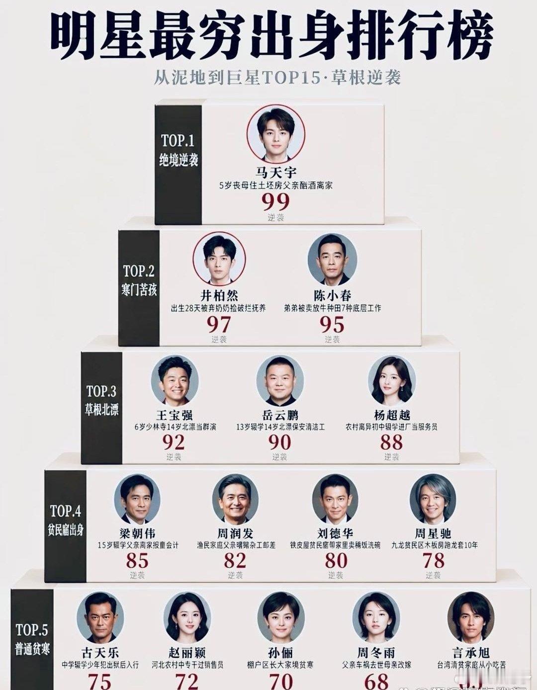 明星最穷出身排行榜​