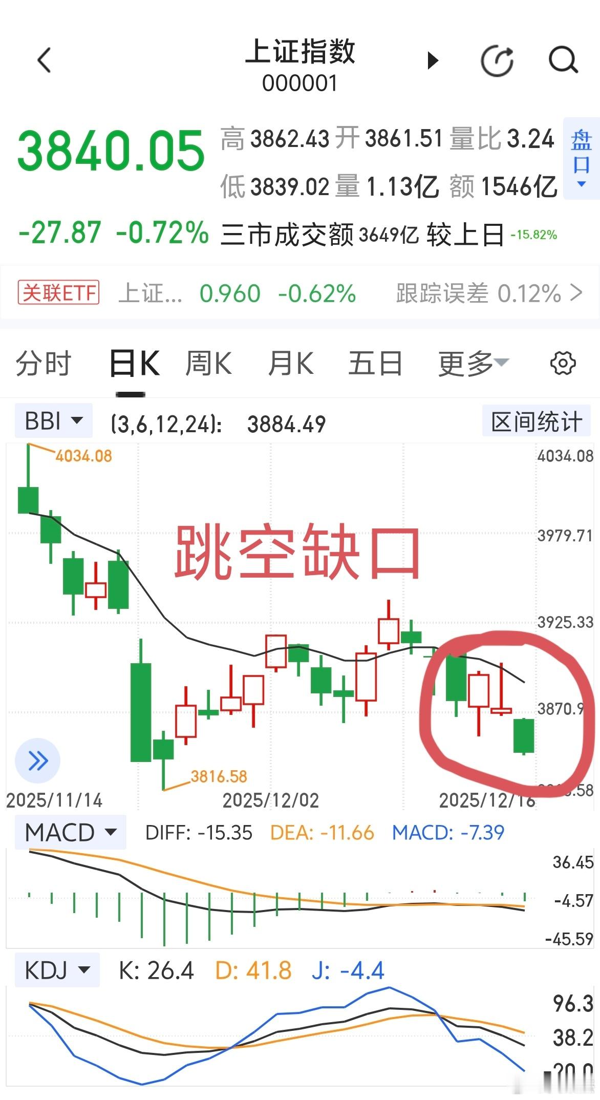 竟然留有跳空缺口～～～太不可思议了。