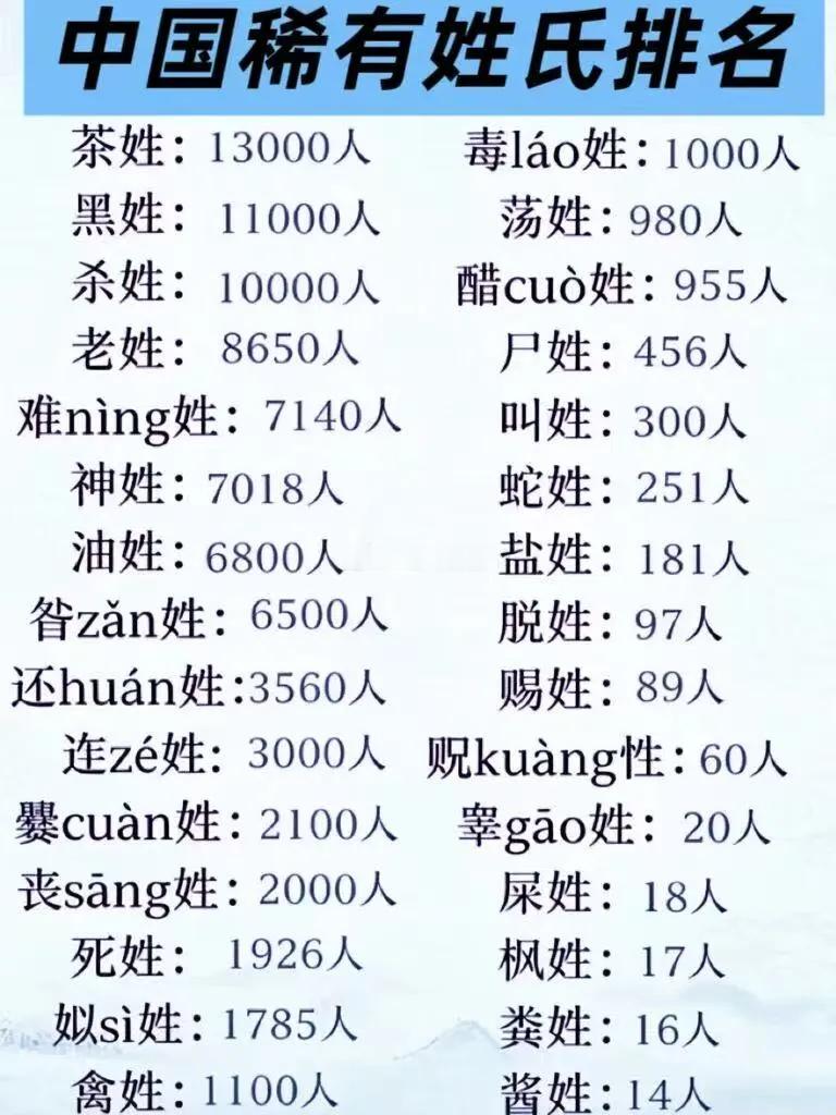 中国稀有姓氏排名，茶姓:13000人黑姓:11000人杀姓:10000人老姓:8