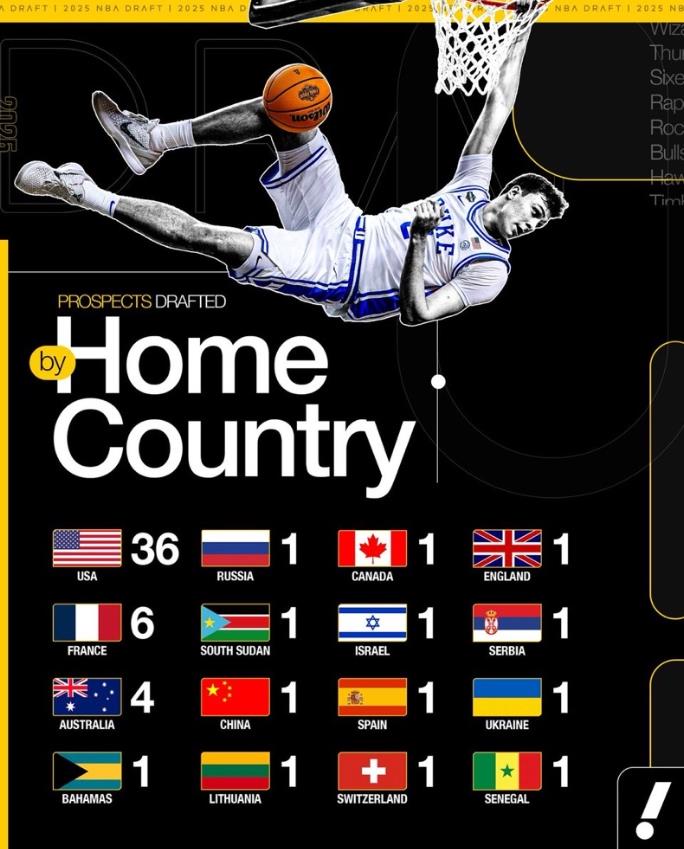 美国篮球人才还是多啊！2025年的NBA选秀大会落下帷幕！共有59位球员被选