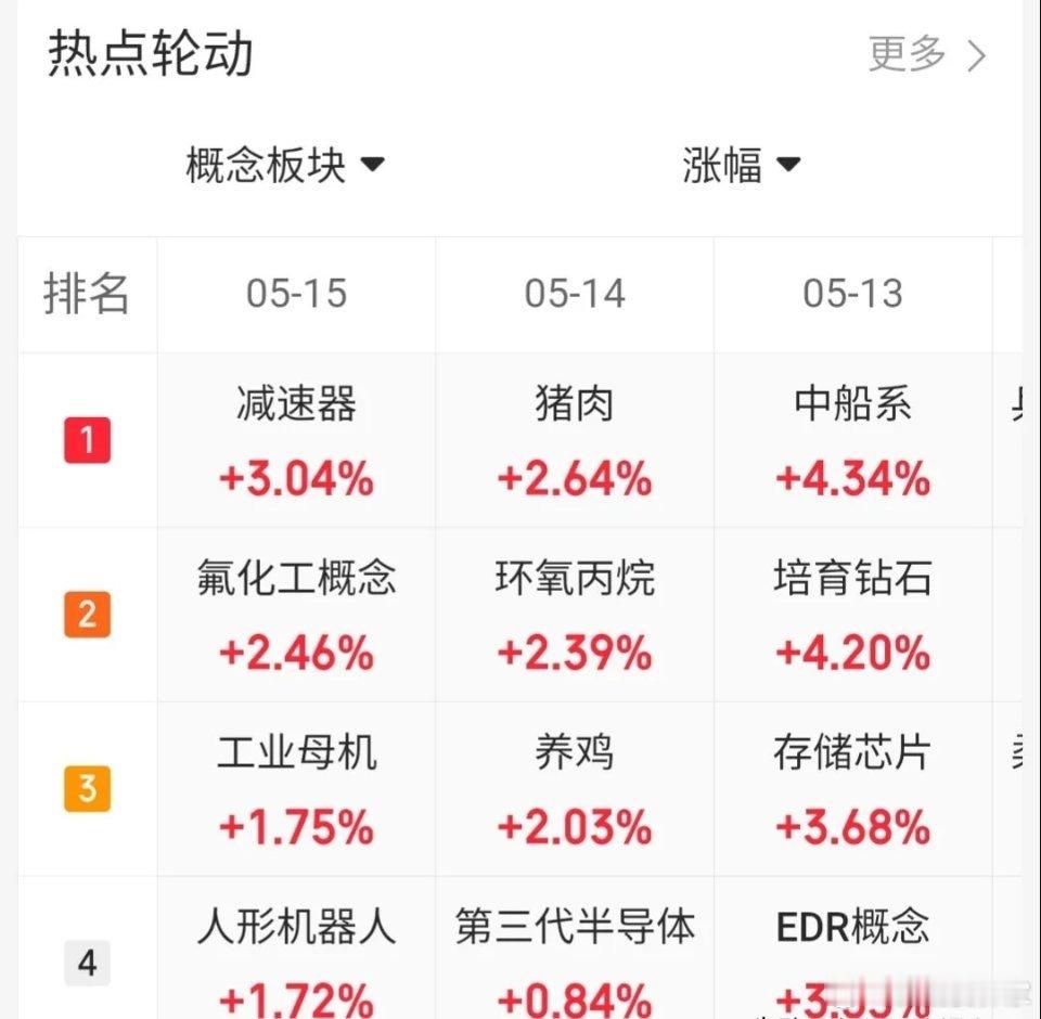 5.15趋势上涨人气股票点评1、三花智控：大阳分歧，高抛低吸2、大唐发电：由弱转